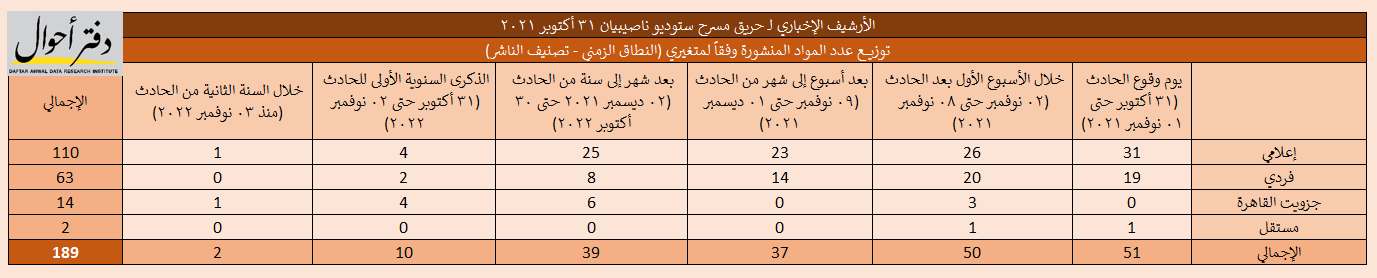 إصدار بيبلوغرافي - مسرح ستوديو ناصيبيان من فاجعة الحريق لإعادة البناء إحصاء 01 النطاق الزمني تصنيف الناشر