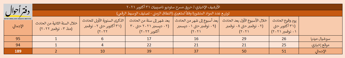 إصدار بيبلوغرافي - مسرح ستوديو ناصيبيان من فاجعة الحريق لإعادة البناء إحصاء 02 النطاق الزمني تصنيف الوسيط الرقمي