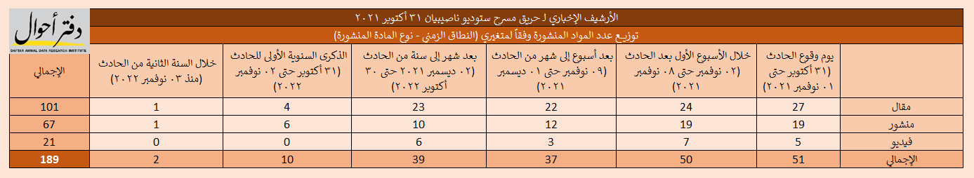 إصدار بيبلوغرافي - مسرح ستوديو ناصيبيان من فاجعة الحريق لإعادة البناء إحصاء 03 النطاق الزمني نوع المادة المنشورة