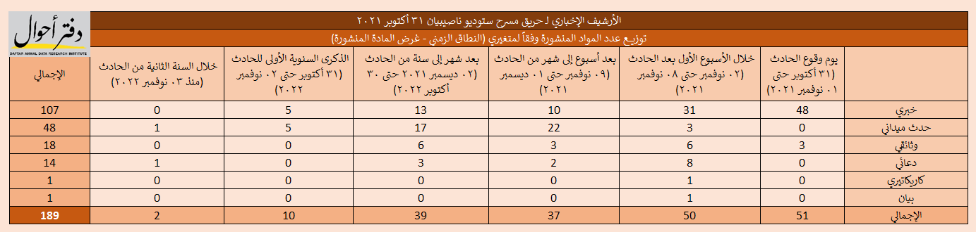 إصدار بيبلوغرافي - مسرح ستوديو ناصيبيان من فاجعة الحريق لإعادة البناء إحصاء 04 النطاق الزمني غرض المادة المنشورة