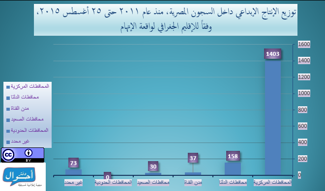 أرشيف الإنتاج الإبداعي داخل أماكن الاحتجاز 2011-2015 الاقليم الجغرافي