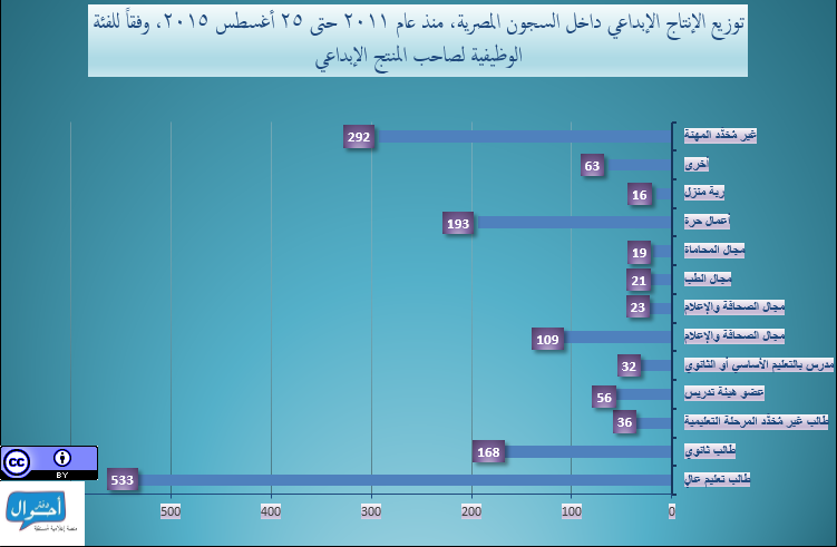 أرشيف الإنتاج الإبداعي داخل أماكن الاحتجاز 2011-2015 الفئة الوظيفية