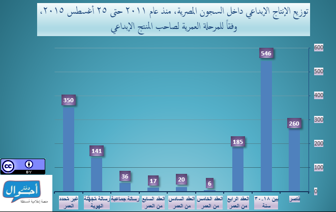 أرشيف الإنتاج الإبداعي داخل أماكن الاحتجاز 2011-2015 المرحلة العمرية