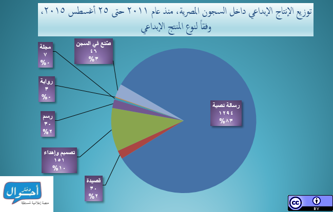 أرشيف الإنتاج الإبداعي داخل أماكن الاحتجاز 2011-2015 نوع المنتج